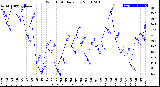 Milwaukee Weather Wind Chill<br>Daily Low