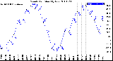 Milwaukee Weather Wind Chill<br>Monthly Low