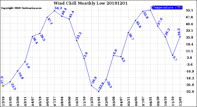 Milwaukee Weather Wind Chill<br>Monthly Low