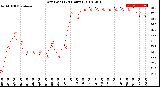 Milwaukee Weather Dew Point<br>(24 Hours)