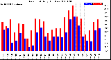 Milwaukee Weather Dew Point<br>Daily High/Low