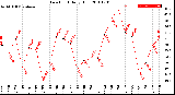 Milwaukee Weather Dew Point<br>Daily High