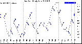 Milwaukee Weather Dew Point<br>Daily Low