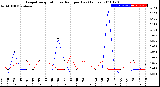 Milwaukee Weather Evapotranspiration<br>vs Rain per Day<br>(Inches)