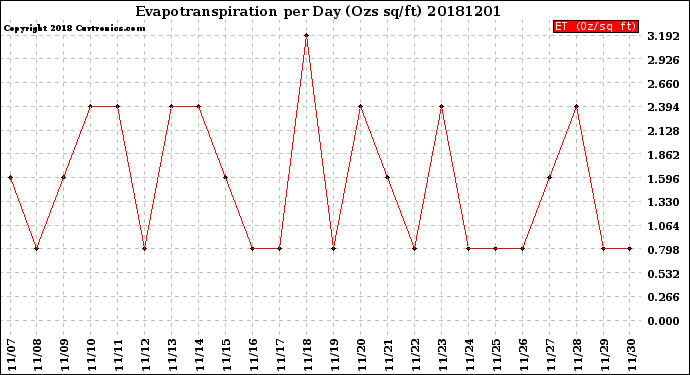 Milwaukee Weather Evapotranspiration<br>per Day (Ozs sq/ft)