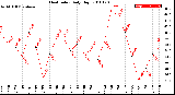 Milwaukee Weather Heat Index<br>Daily High