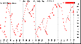 Milwaukee Weather Outdoor Humidity<br>Daily High