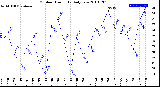 Milwaukee Weather Outdoor Humidity<br>Daily Low