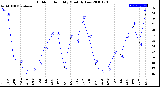 Milwaukee Weather Outdoor Humidity<br>Monthly Low