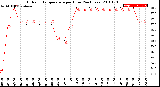 Milwaukee Weather Outdoor Temperature<br>per Hour<br>(24 Hours)