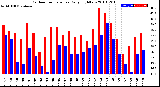 Milwaukee Weather Outdoor Temperature<br>Daily High/Low