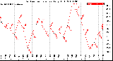 Milwaukee Weather Outdoor Temperature<br>Daily High