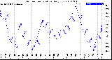 Milwaukee Weather Outdoor Temperature<br>Daily Low