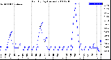 Milwaukee Weather Rain<br>By Day<br>(Inches)