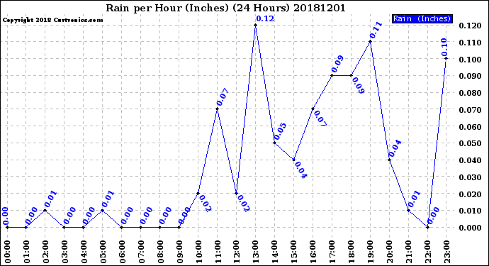 Milwaukee Weather Rain<br>per Hour<br>(Inches)<br>(24 Hours)