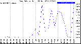 Milwaukee Weather Rain Rate<br>per Hour<br>(24 Hours)