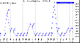 Milwaukee Weather Rain Rate<br>Daily High