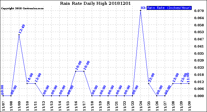 Milwaukee Weather Rain Rate<br>Daily High