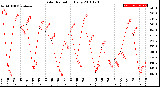 Milwaukee Weather Solar Radiation<br>Daily