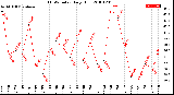 Milwaukee Weather THSW Index<br>Daily High