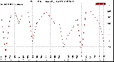 Milwaukee Weather Wind Direction<br>(By Day)