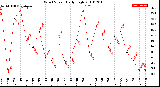 Milwaukee Weather Wind Speed<br>Daily High