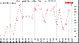 Milwaukee Weather Wind Speed<br>Hourly High<br>(24 Hours)