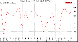 Milwaukee Weather Wind Direction<br>Daily High