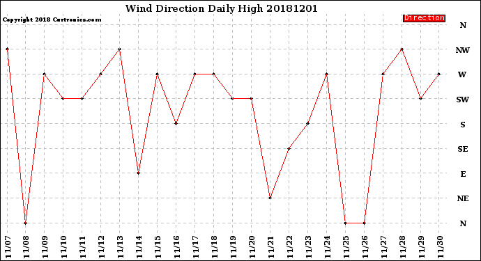 Milwaukee Weather Wind Direction<br>Daily High