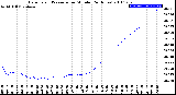 Milwaukee Weather Barometric Pressure<br>per Minute<br>(24 Hours)