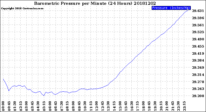 Milwaukee Weather Barometric Pressure<br>per Minute<br>(24 Hours)