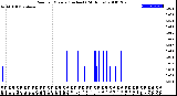 Milwaukee Weather Rain<br>per Minute<br>(Inches)<br>(24 Hours)