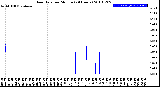 Milwaukee Weather Rain Rate<br>per Minute<br>(24 Hours)