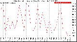 Milwaukee Weather Solar Radiation<br>Avg per Day W/m2/minute