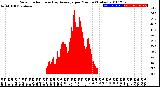 Milwaukee Weather Solar Radiation<br>& Day Average<br>per Minute<br>(Today)