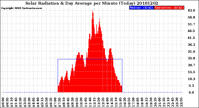 Milwaukee Weather Solar Radiation<br>& Day Average<br>per Minute<br>(Today)