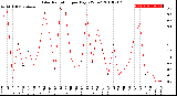 Milwaukee Weather Solar Radiation<br>per Day KW/m2