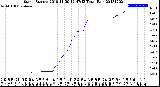 Milwaukee Weather Storm<br>Started 2018-11-30 12:47:13<br>Total Rain