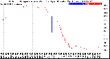 Milwaukee Weather Outdoor Temperature<br>vs Wind Chill<br>per Minute<br>(24 Hours)