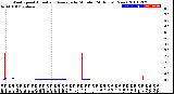 Milwaukee Weather Wind Speed<br>Actual and Average<br>by Minute<br>(24 Hours) (New)