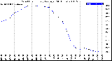 Milwaukee Weather Wind Chill<br>Hourly Average<br>(24 Hours)