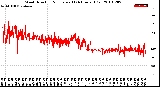 Milwaukee Weather Wind Direction<br>Normalized<br>(24 Hours) (Old)