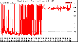 Milwaukee Weather Wind Direction<br>(24 Hours) (Raw)