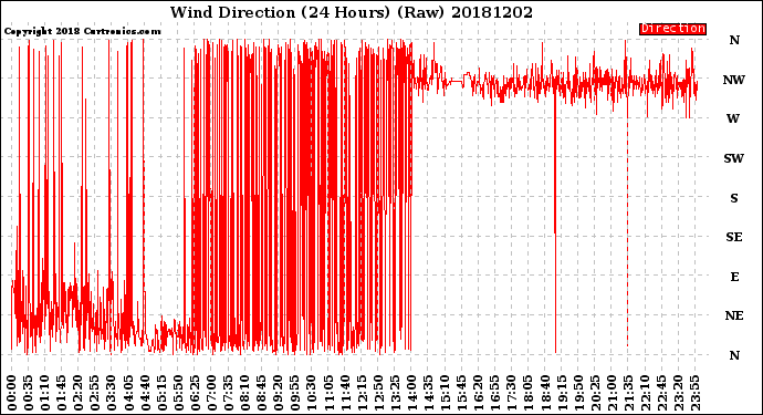 Milwaukee Weather Wind Direction<br>(24 Hours) (Raw)