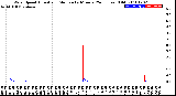 Milwaukee Weather Wind Speed<br>Actual and Median<br>by Minute<br>(24 Hours) (Old)