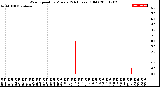 Milwaukee Weather Wind Speed<br>by Minute<br>(24 Hours) (Old)