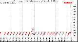 Milwaukee Weather Wind Speed<br>10 Minute Average<br>(4 Hours)