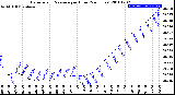 Milwaukee Weather Barometric Pressure<br>per Hour<br>(24 Hours)