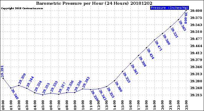 Milwaukee Weather Barometric Pressure<br>per Hour<br>(24 Hours)