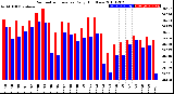 Milwaukee Weather Barometric Pressure<br>Daily High/Low